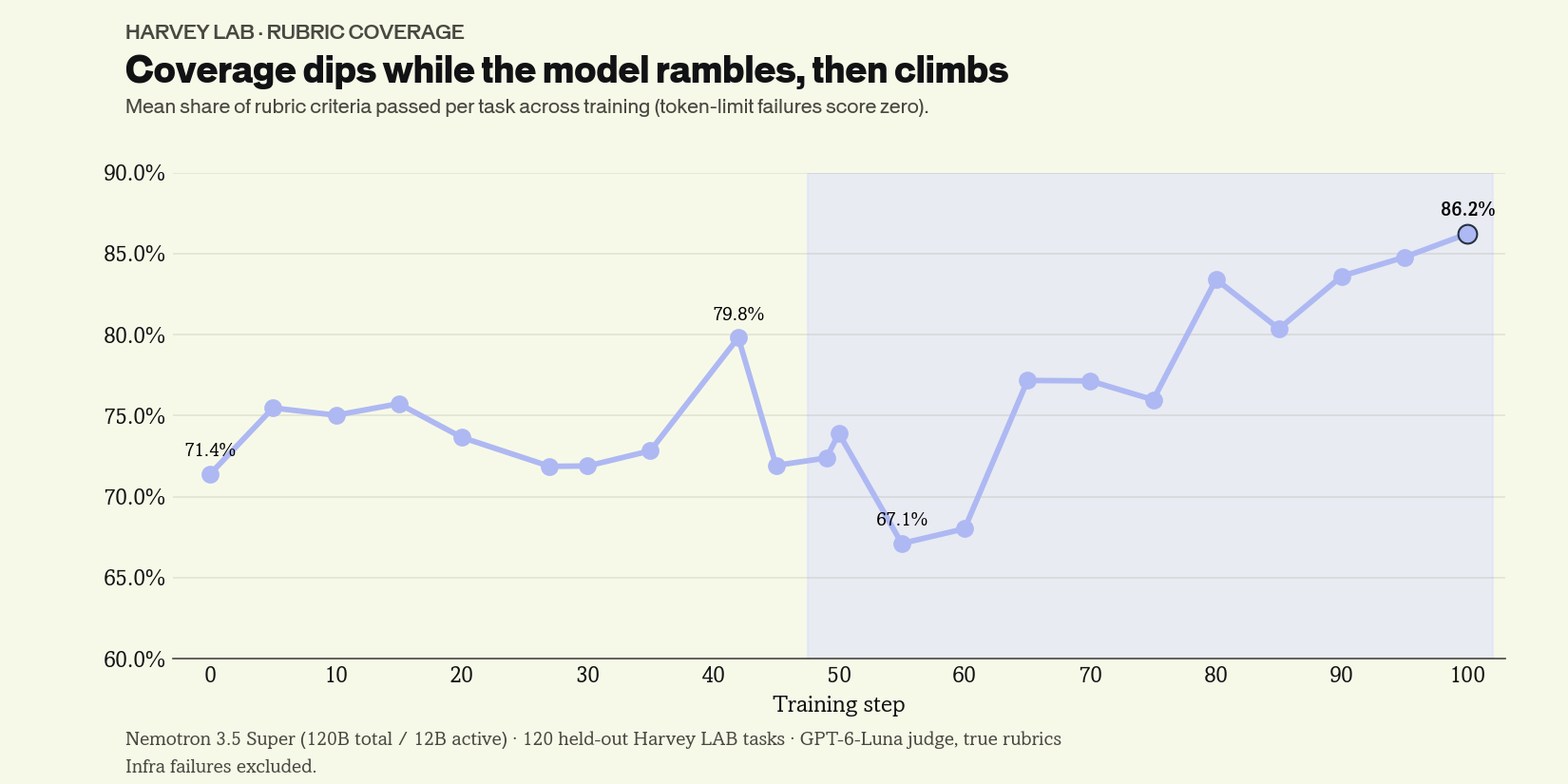 Rubric criterion coverage across training steps