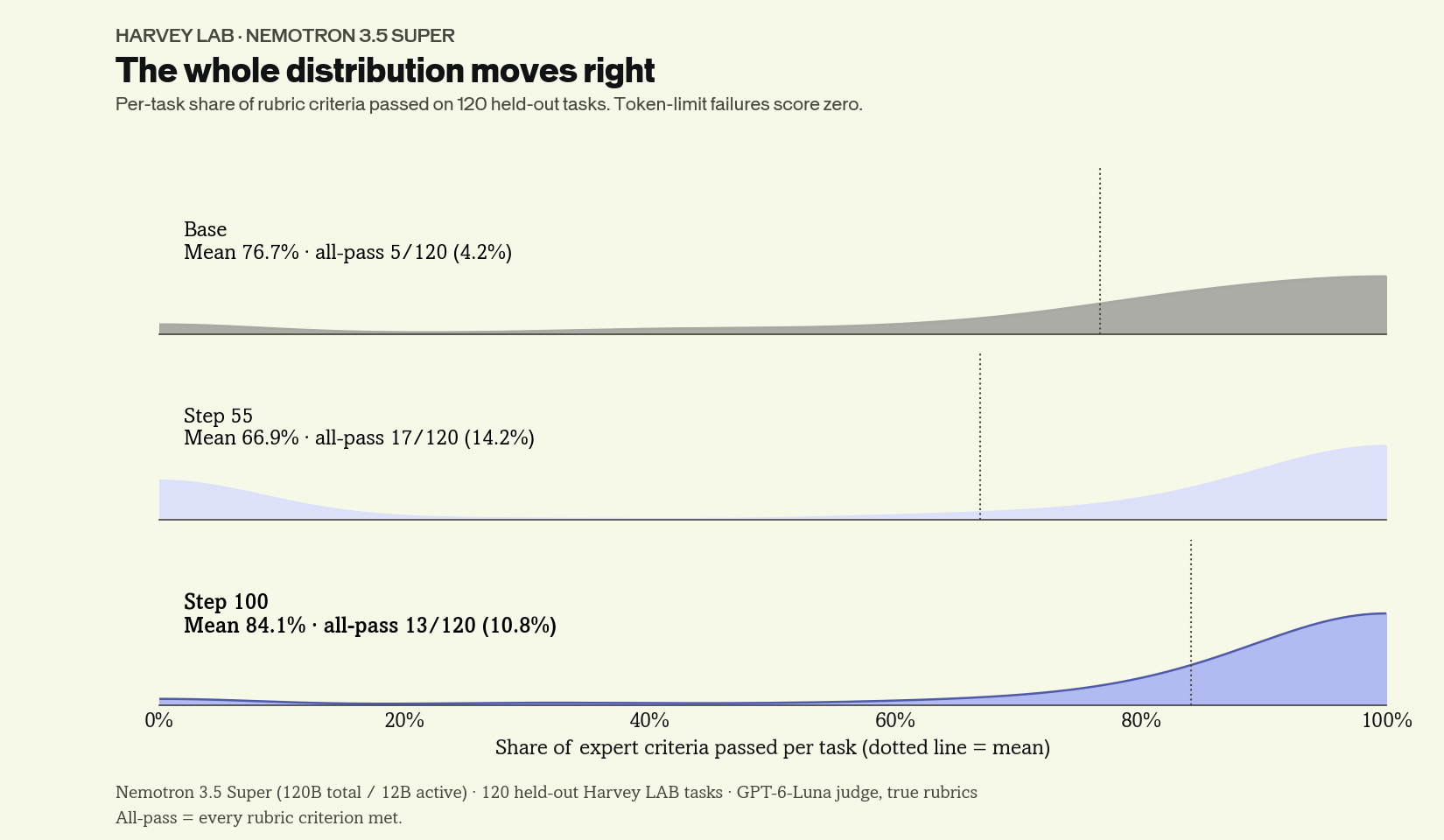Distribution of per-task rubric scores at base, step 55 and step 100