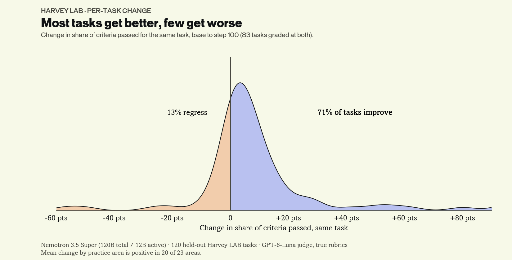 Paired per-task score change between base and step 100, by practice area