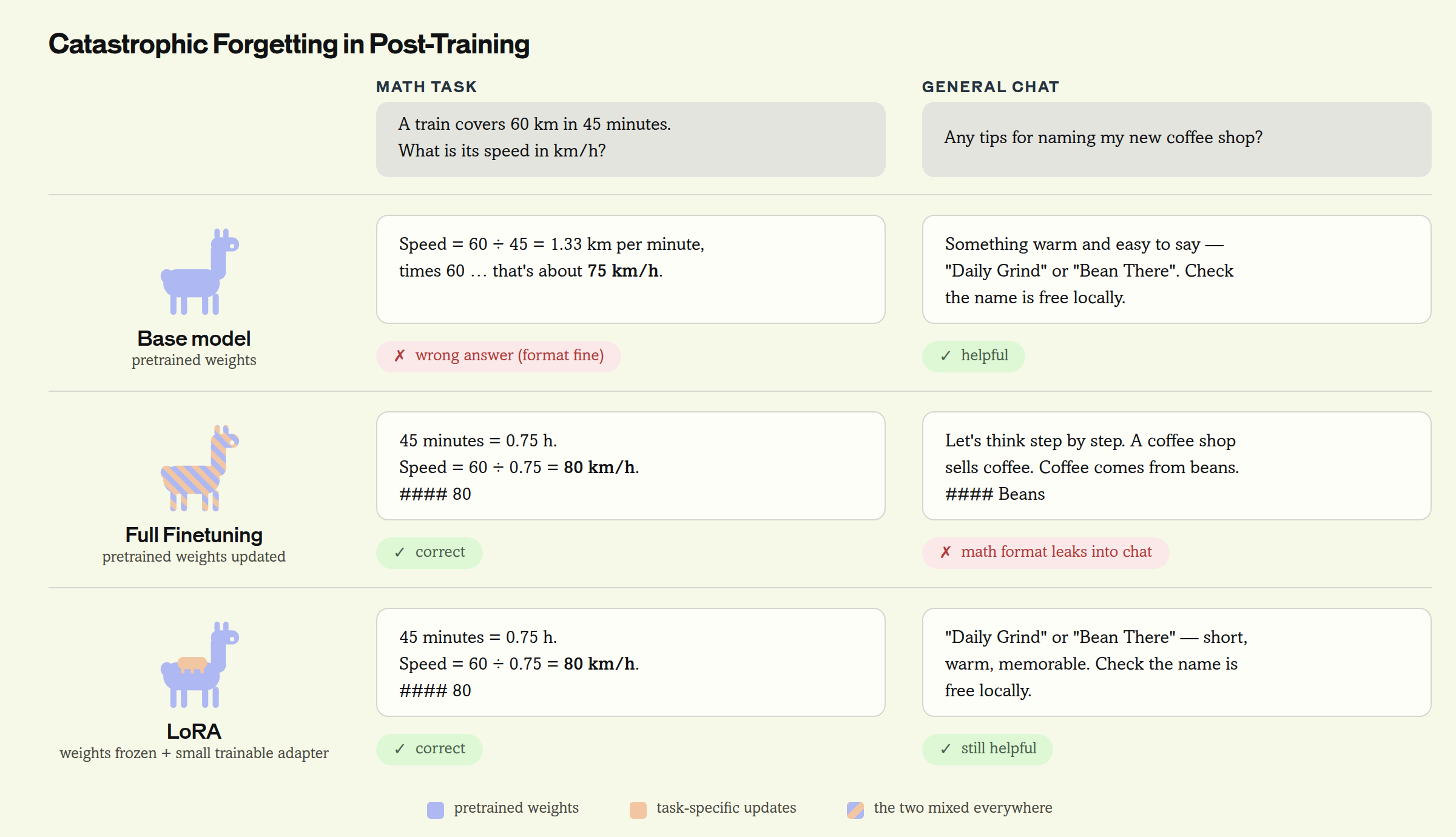 Full fine-tuning and LoRA responses to math and chat prompts