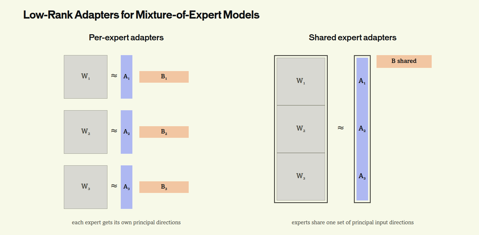 Shared and independent expert adapter parameter counts