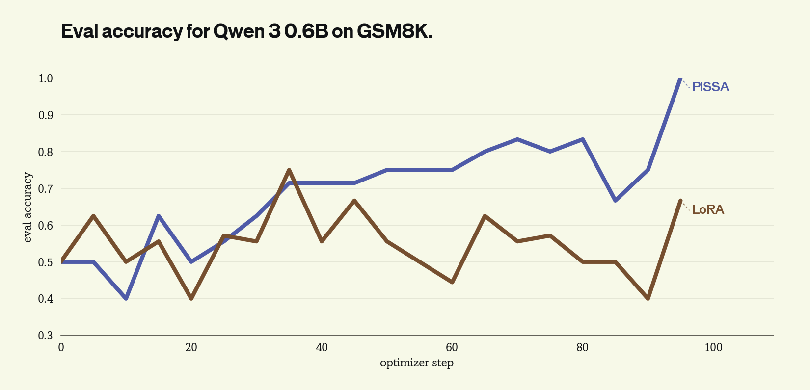 Qwen3 0.6B evaluation accuracy on GSM8K