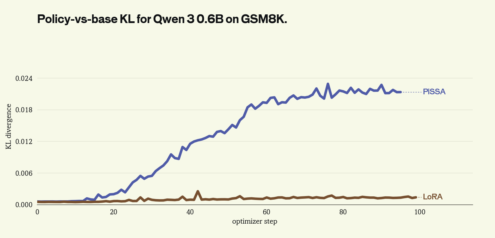Qwen3 0.6B policy divergence from the base model on GSM8K