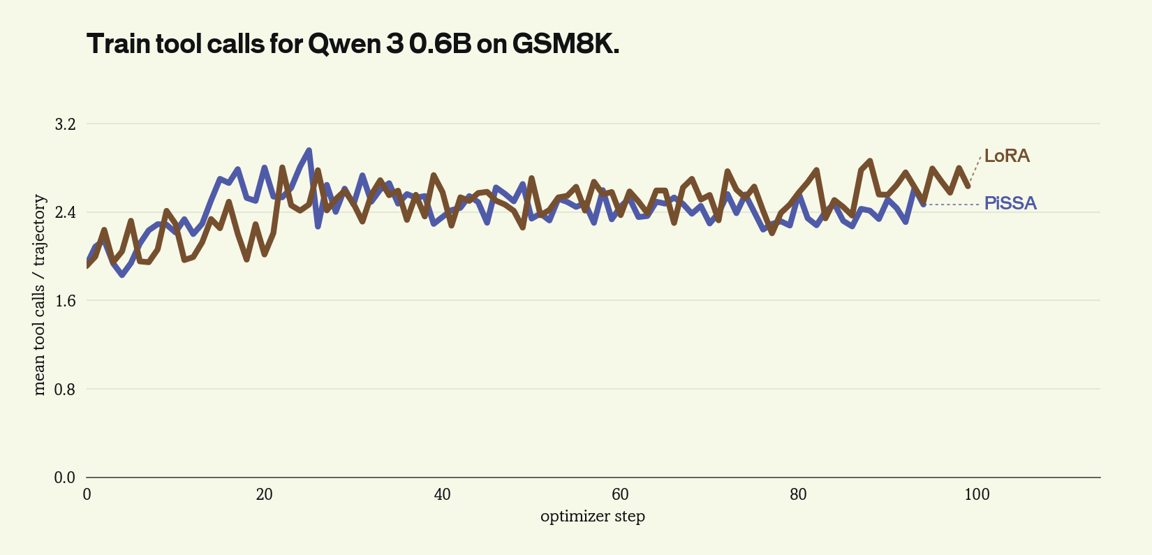 Qwen3 0.6B tool calls per trajectory on GSM8K
