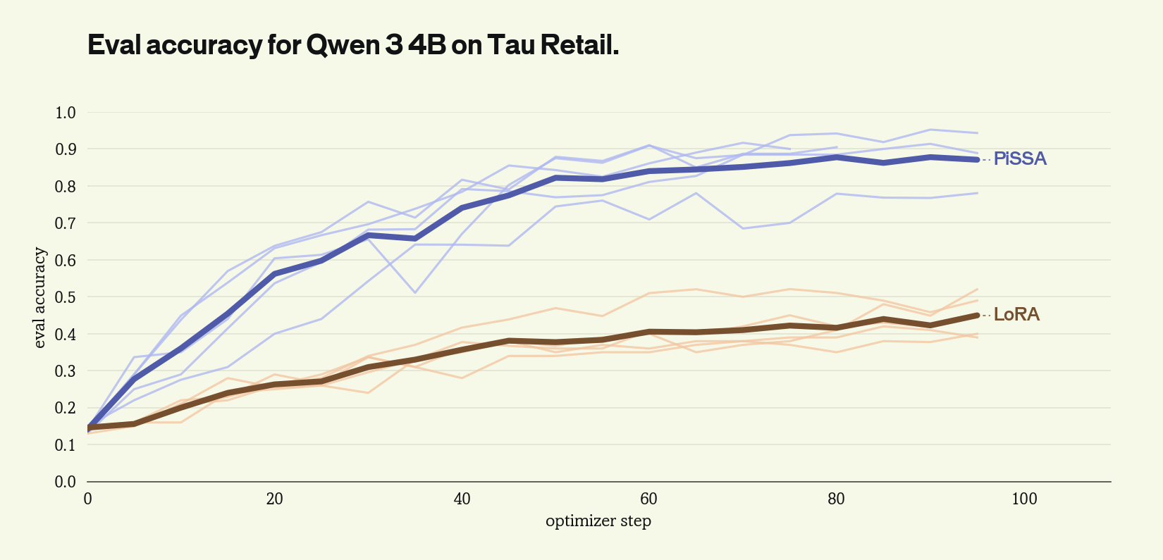 Qwen3 4B evaluation accuracy on Tau Retail