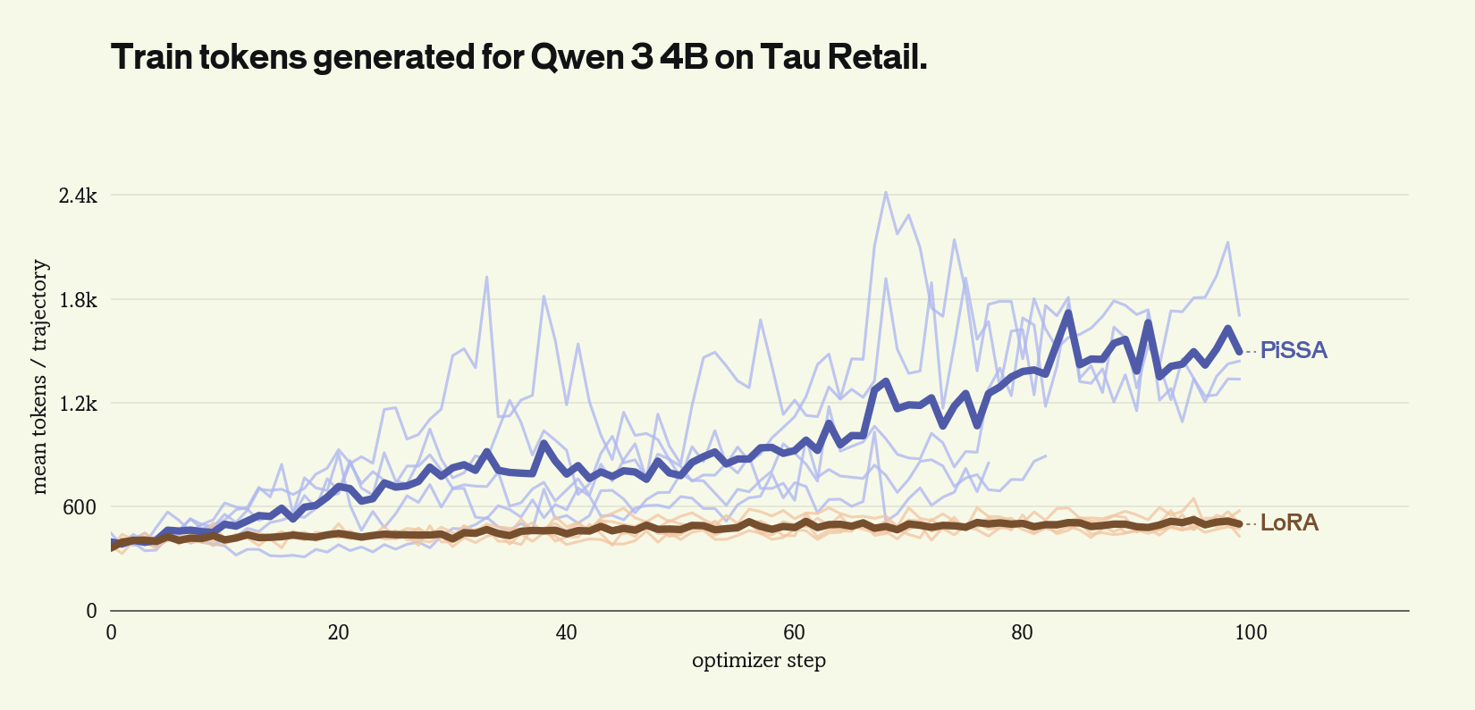 Qwen3 4B mean training tokens per trajectory on Tau Retail