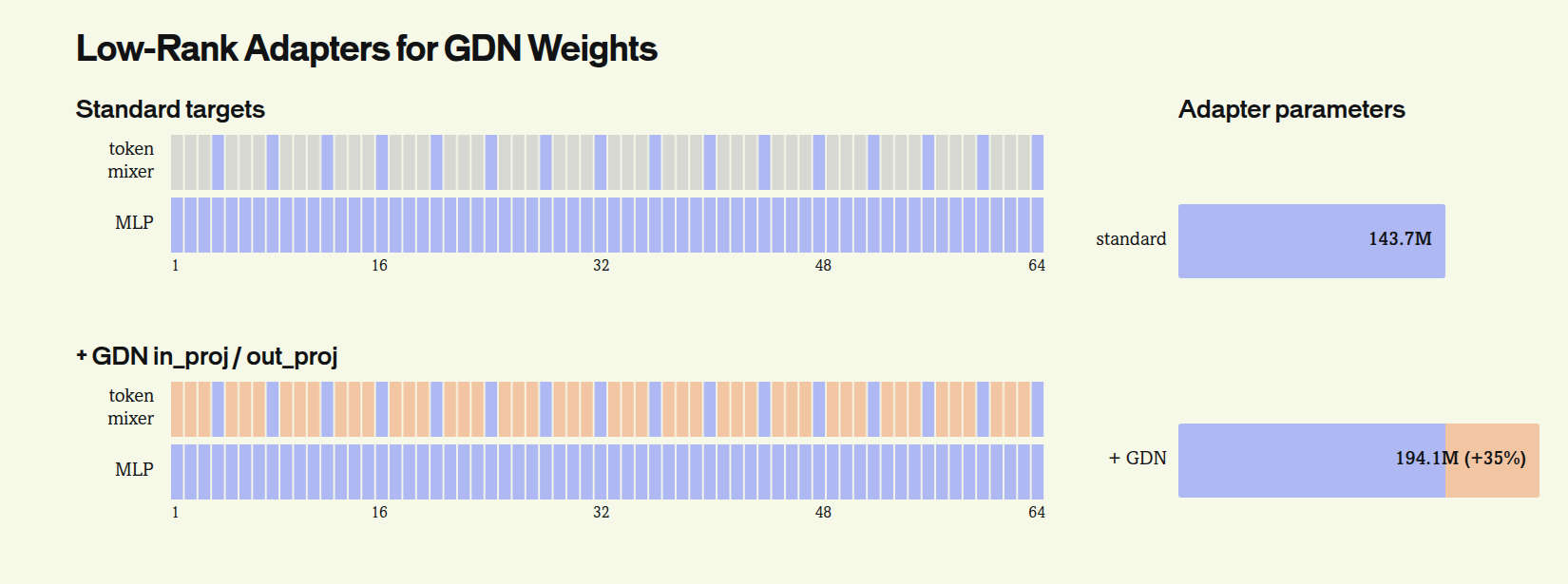 Qwen3.6 27B adapter parameters with and without GDN projections