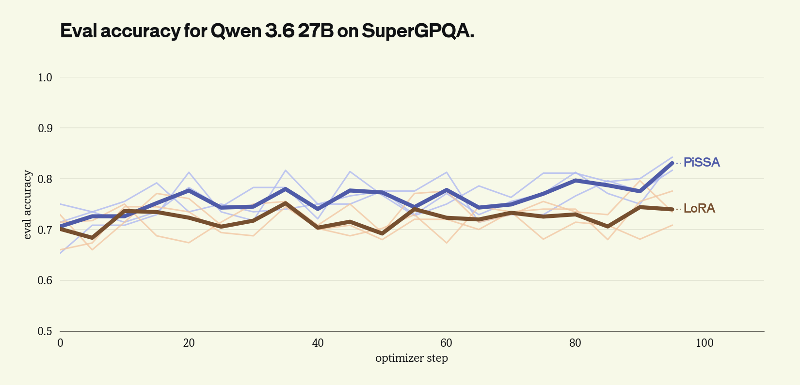 Qwen3.6 27B evaluation accuracy on SuperGPQA