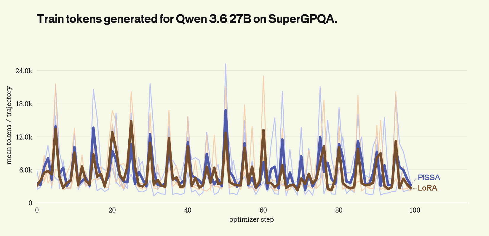 Qwen3.6 27B mean training tokens per trajectory on SuperGPQA